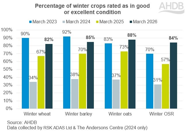 A graph showing domestic crop conditions for March 2023 to 2026